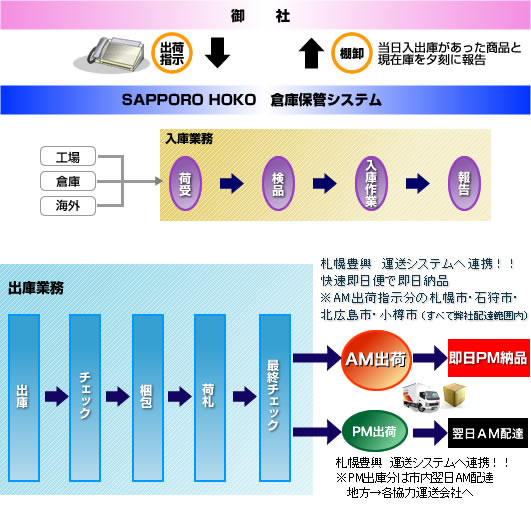 作業フロー