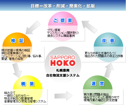 物流支援システム